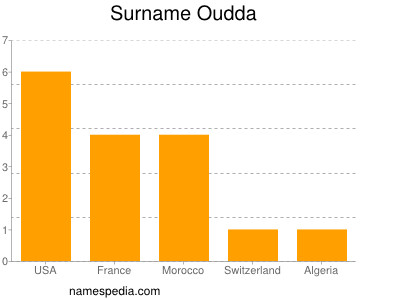 nom Oudda