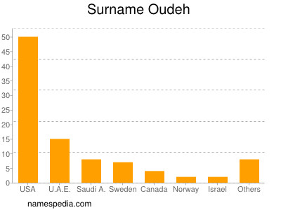 Familiennamen Oudeh