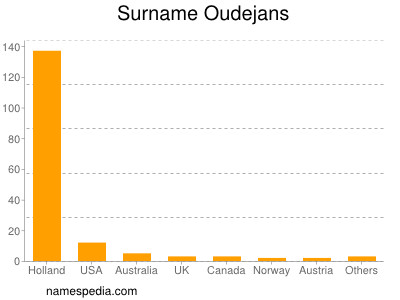 Surname Oudejans