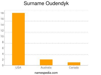 Familiennamen Oudendyk