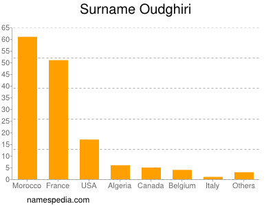 Familiennamen Oudghiri