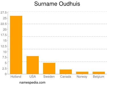 Familiennamen Oudhuis