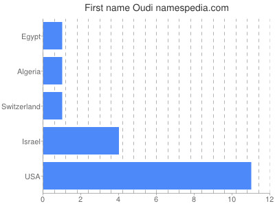 Given name Oudi