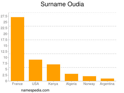 Familiennamen Oudia