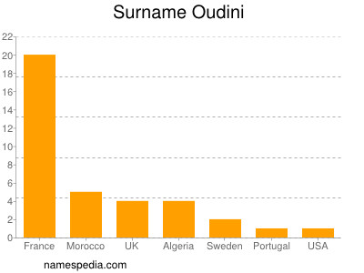 Familiennamen Oudini