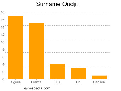 Familiennamen Oudjit