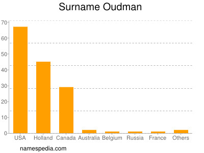 Familiennamen Oudman