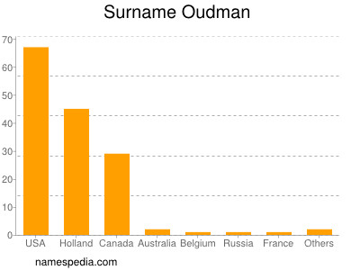 nom Oudman