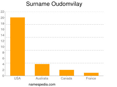 Familiennamen Oudomvilay