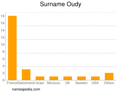 Familiennamen Oudy