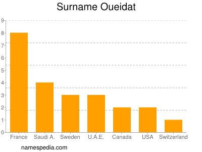 Surname Oueidat