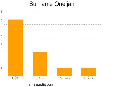 Surname Oueijan