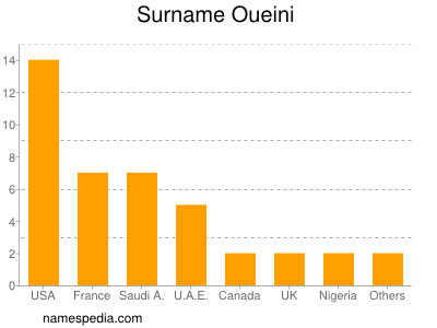 nom Oueini