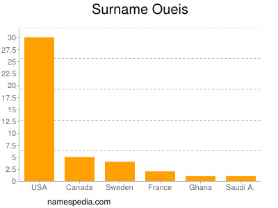 Surname Oueis