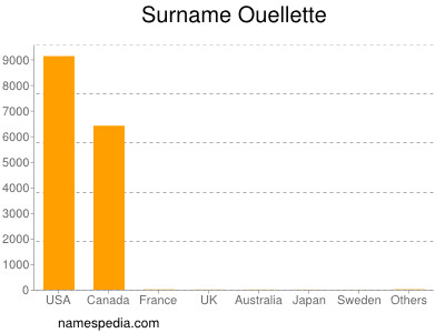 nom Ouellette