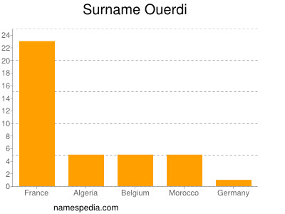 nom Ouerdi