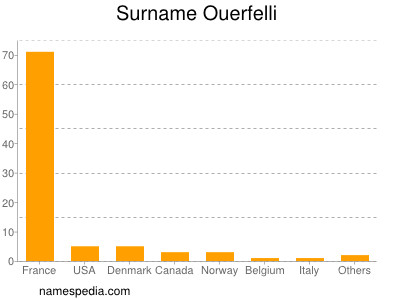 Familiennamen Ouerfelli