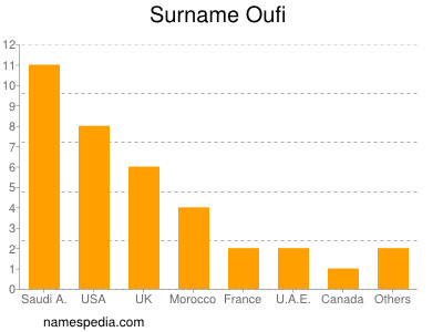 Surname Oufi