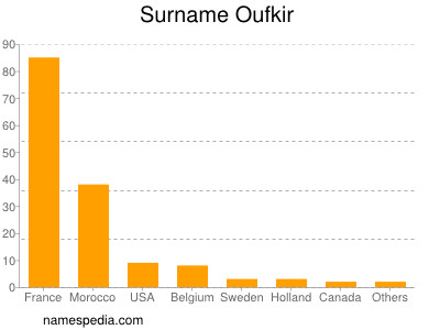 nom Oufkir