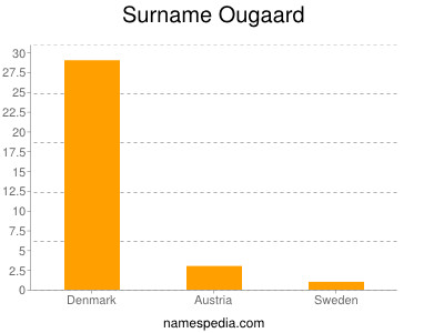 Familiennamen Ougaard