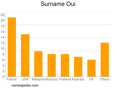 Surname Oui