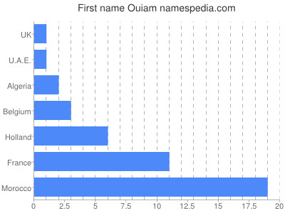 Given name Ouiam