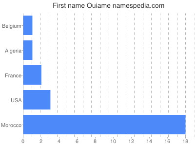 prenom Ouiame