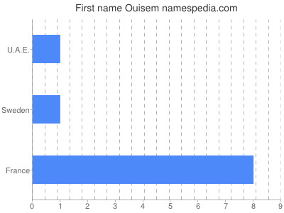 Vornamen Ouisem