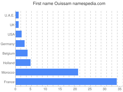 prenom Ouissam