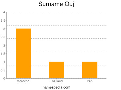 nom Ouj