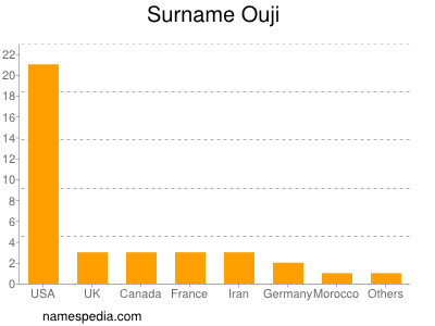 Familiennamen Ouji