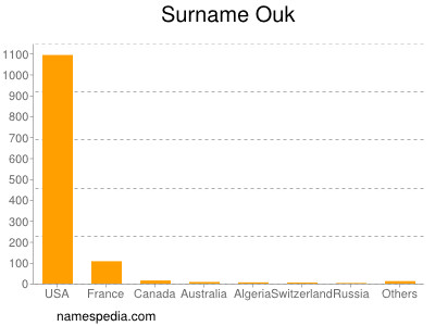 Surname Ouk