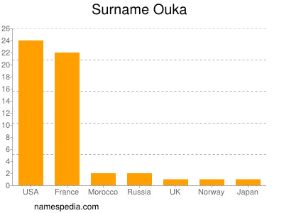 Familiennamen Ouka