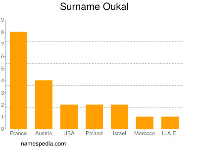 Familiennamen Oukal