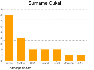 nom Oukal