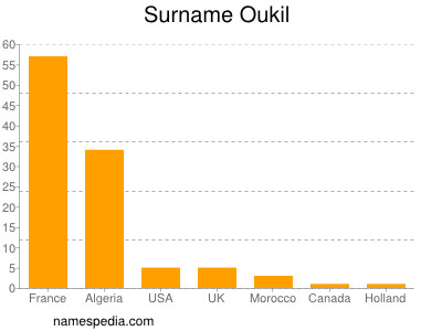 Familiennamen Oukil