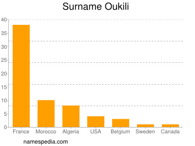 Familiennamen Oukili