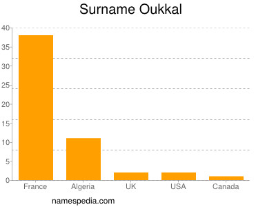 Familiennamen Oukkal