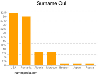 Familiennamen Oul