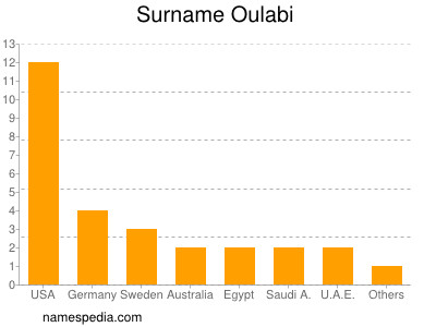 nom Oulabi