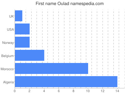 prenom Oulad