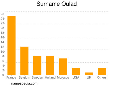 Surname Oulad