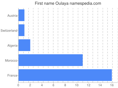 Vornamen Oulaya