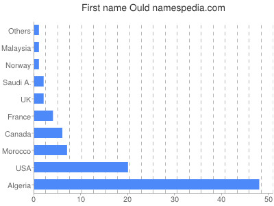 Vornamen Ould