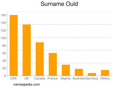 Surname Ould