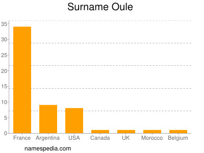 Surname Oule