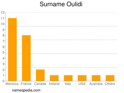 Familiennamen Oulidi