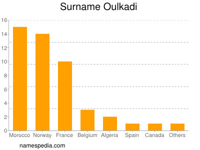 Familiennamen Oulkadi