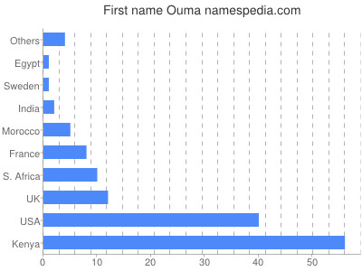 Vornamen Ouma