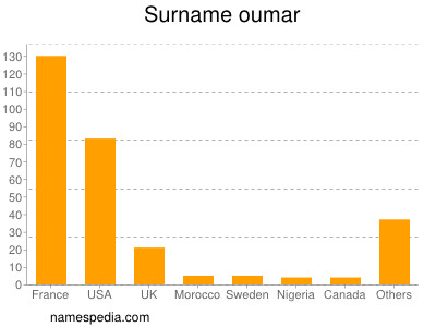 nom Oumar